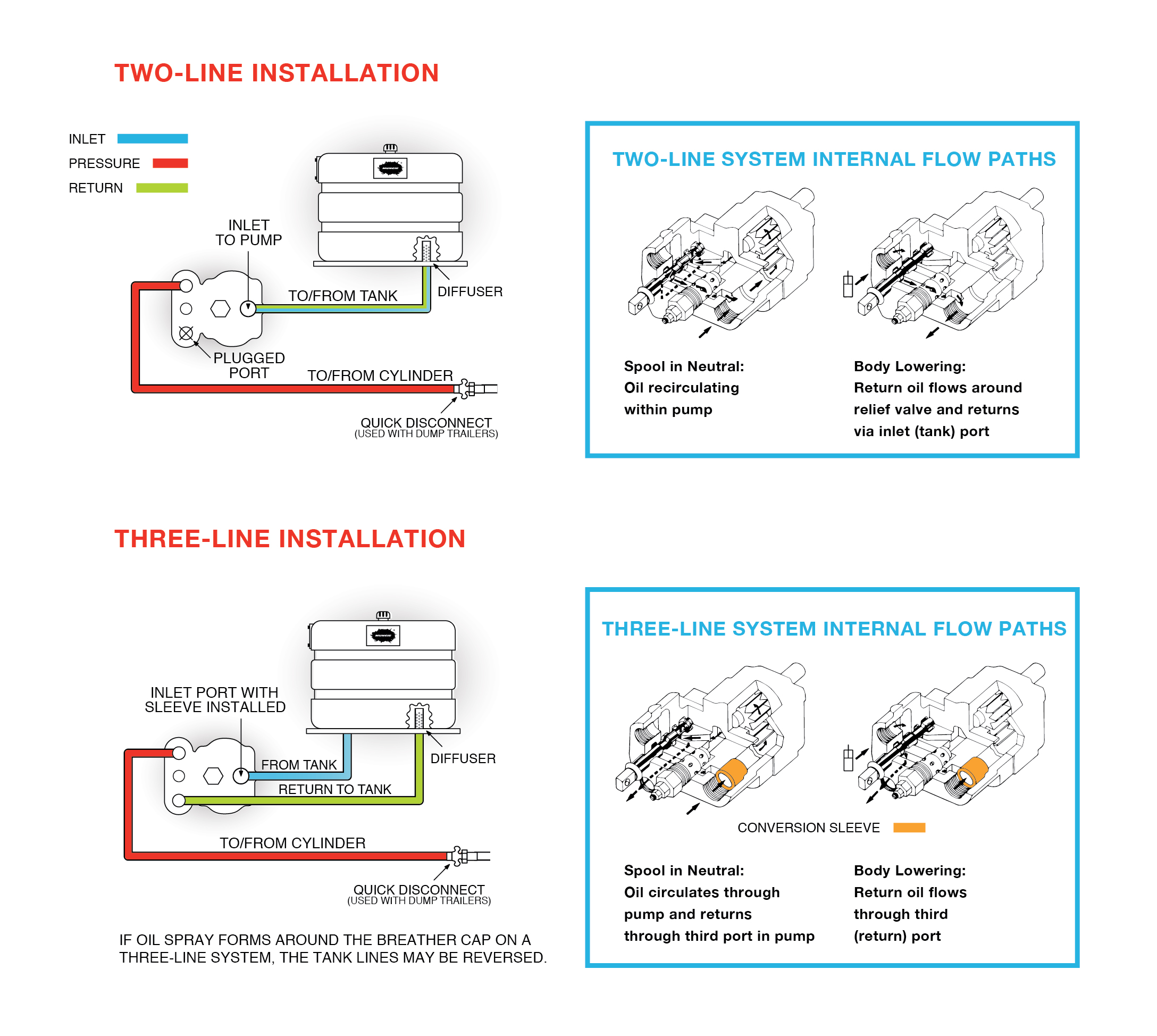 A graphic that shows the different between a two-line system and a three-line system with hose running to and from the reservoir and through the pump.